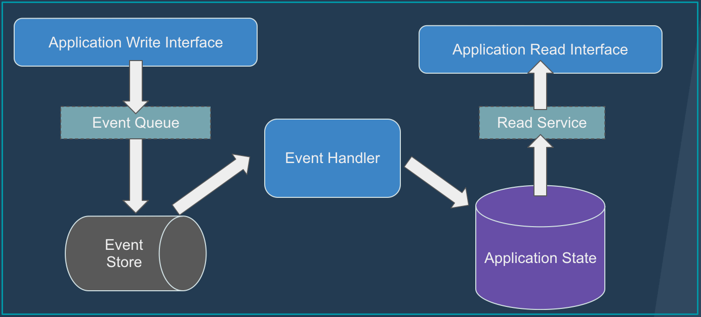 CQRS and Event Sourcing in backend systems Akveo Blog
